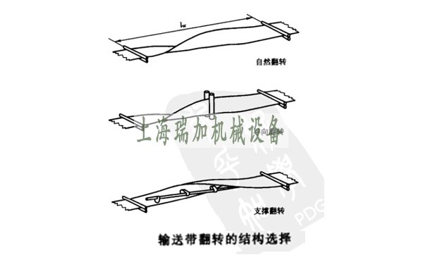 輸送帶翻轉的設計